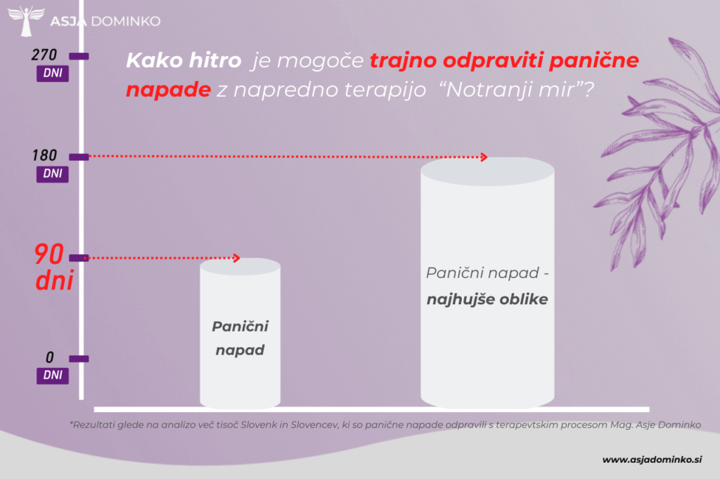 Na sliki ne z grafom prikazan odgovor na naslov: "Napad panike: se bodo napadi sploh kdaj končali ali bo v resnici le vedno huje?". Prikazano je, da se normalni panični napadi lahko za vedno odpravijo v 90 dnevnih, naj hujše oblike pa v 180 dnevih. To so rezultati analiz strank, ki so šli skozi njen napredni terapevstki program Notranji mir.