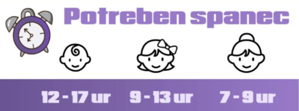 ure potrebne za spanec po starostnih kategorijah. dojenčki: 12-17ur; otroci: 9-13ur; odrasli: 7-9ur.