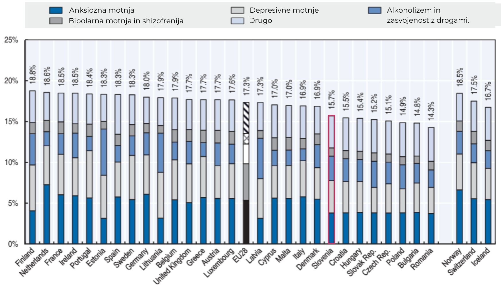 slika prikazuje, koliko procentov ljudi v EU trpi za različnimi duševnimi motnjami. Ogromno ljudi trpi zaradi anksioznih motenj in anksioznosti,