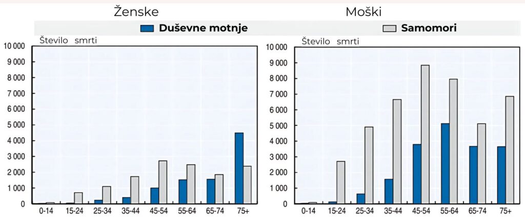 Graf: Število smrti zaradi duševnih težav in samomorov narašča s starostjo.