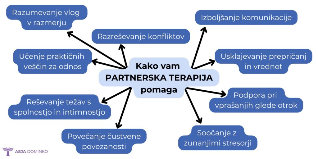 kako partnerska terapija pomaga vam in vašemu partnerju: Več na sliki.
